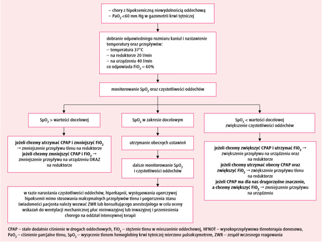Schemat stosowania wysokoprzepływowej tlenoterapii donosowej (HFNOT)